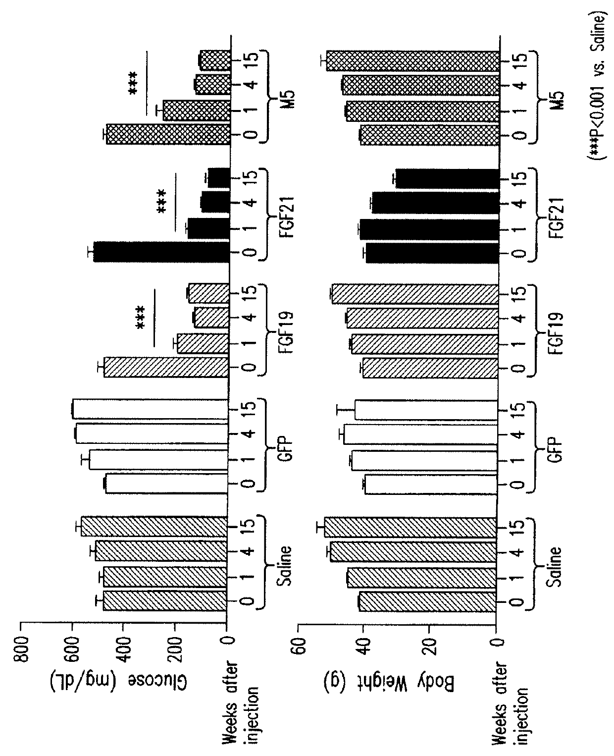 Methods of using compositions comprising variants and fusions of FGF19 polypeptides for reducing glucose levels in a subject