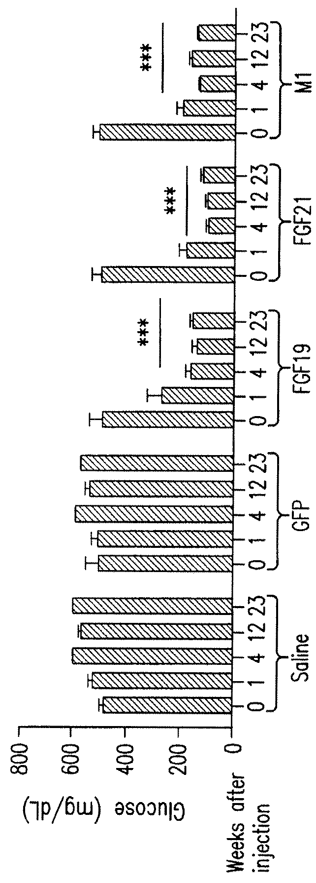 Methods of using compositions comprising variants and fusions of FGF19 polypeptides for reducing glucose levels in a subject