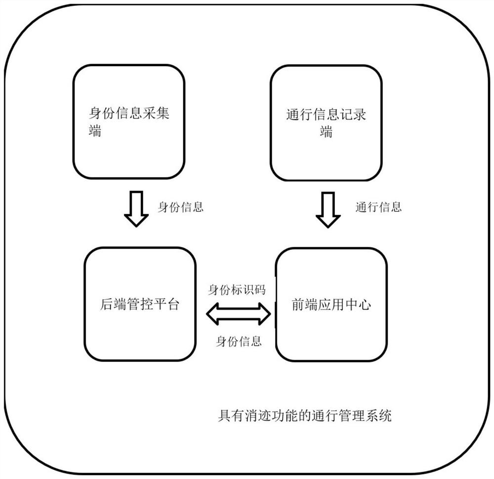 Passage management system with trace eliminating function