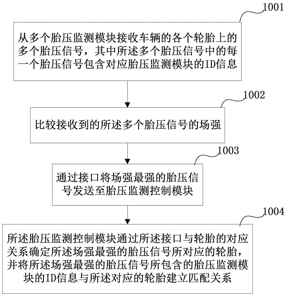 Vehicle tire ID matching method and system and tire pressure monitoring and receiving module
