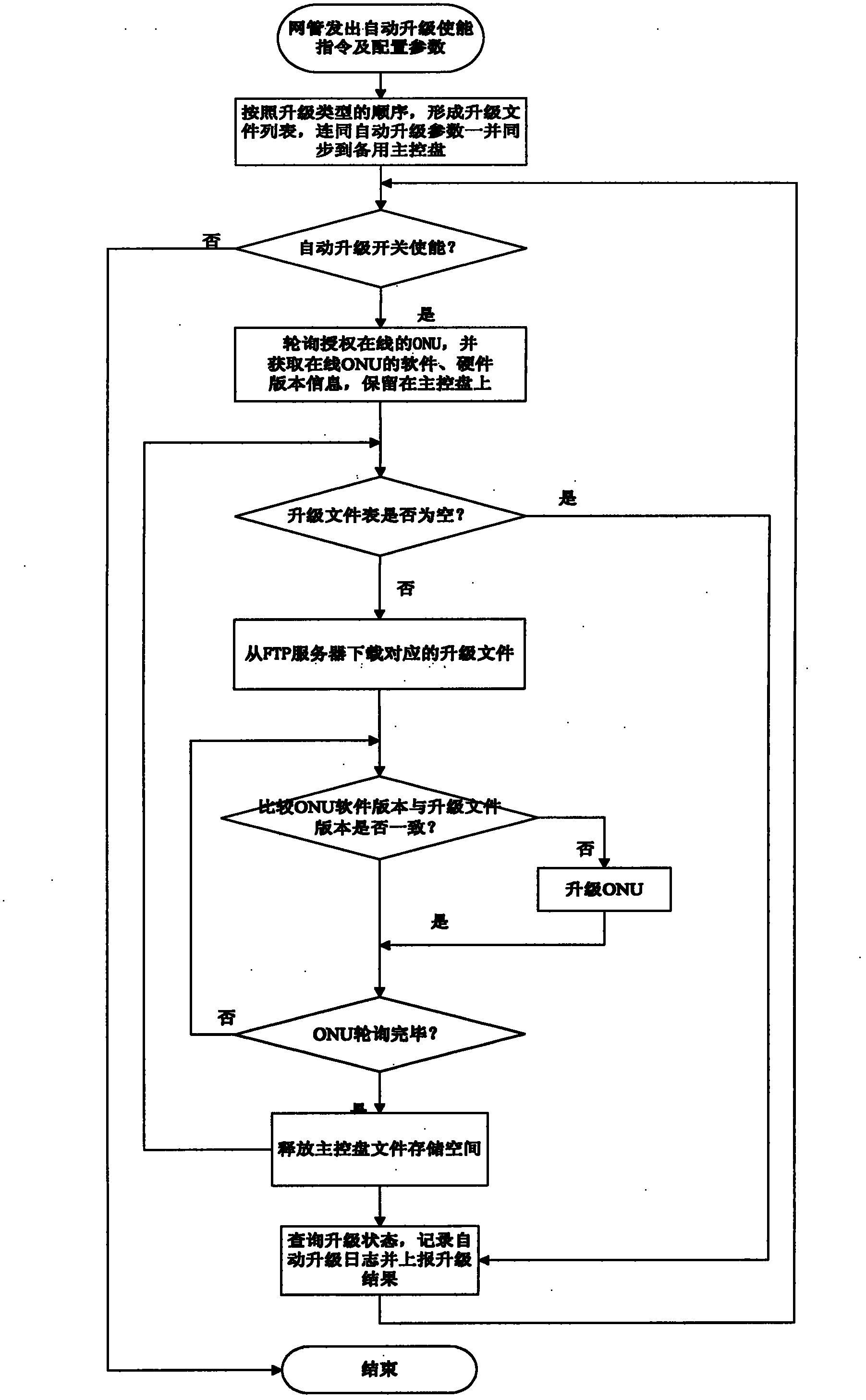 Method and system for multi-ONU (optical network unit) automatic upgrading in GPON (gigabit-capable passive optical network) access system