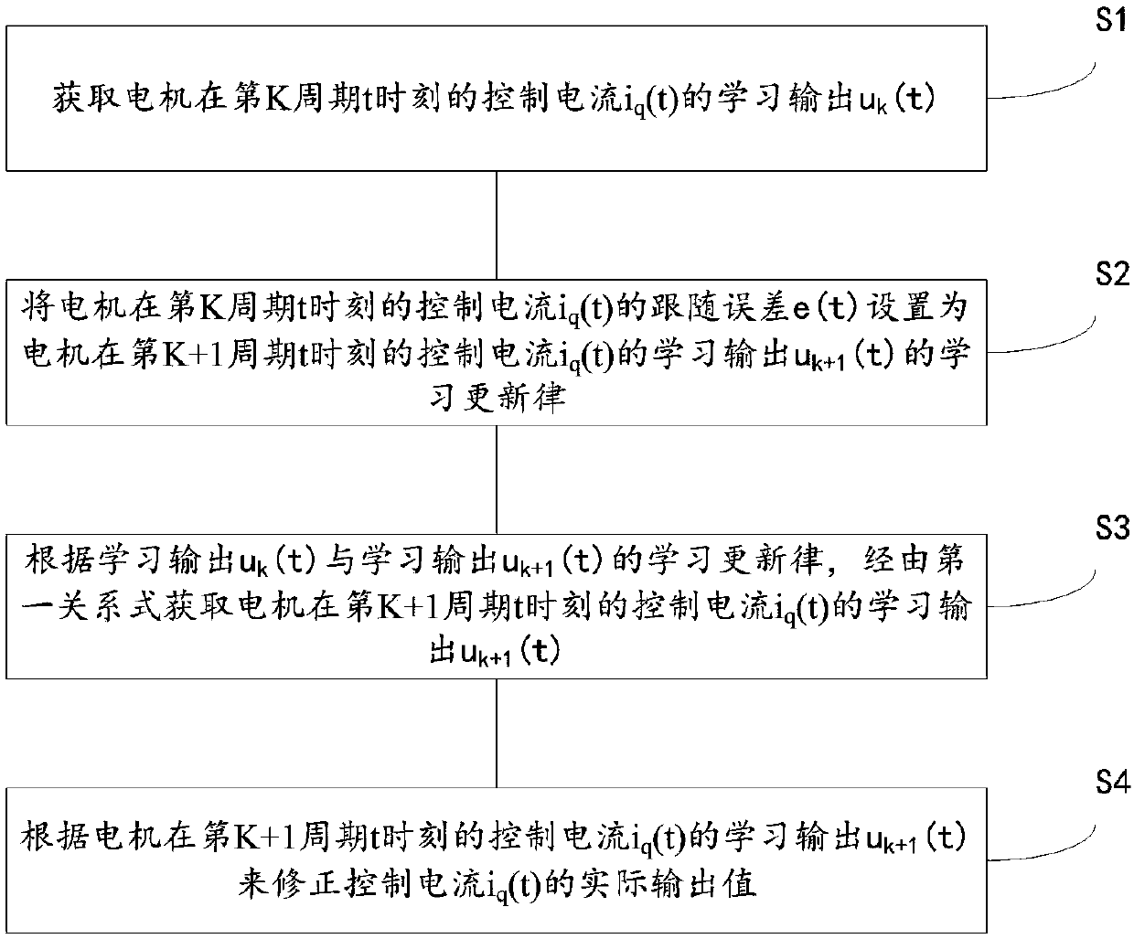 Energy saving control method for fast speed change of motor and energy saving control system for fast speed change of motor