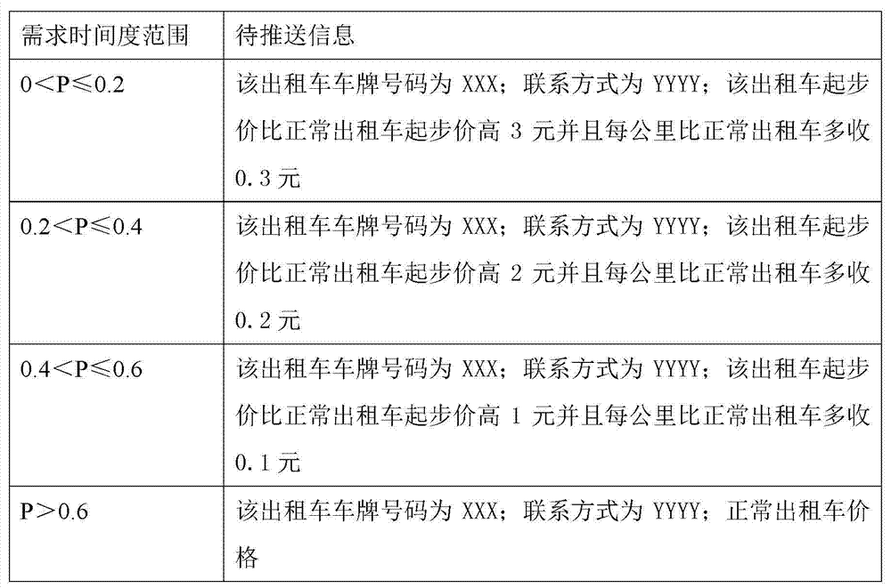 Dispatch control method for taxis and system thereof