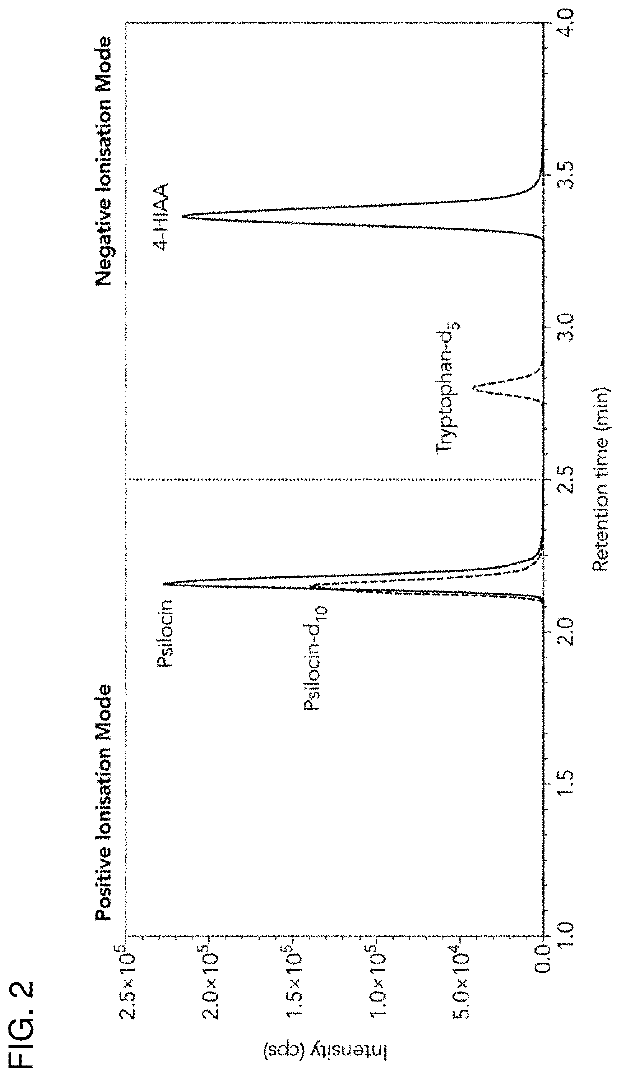 Method of quantifying psilocybin's main metabolites, psilocin and 4-hydroxyindole-3-acetic acid, in human plasma