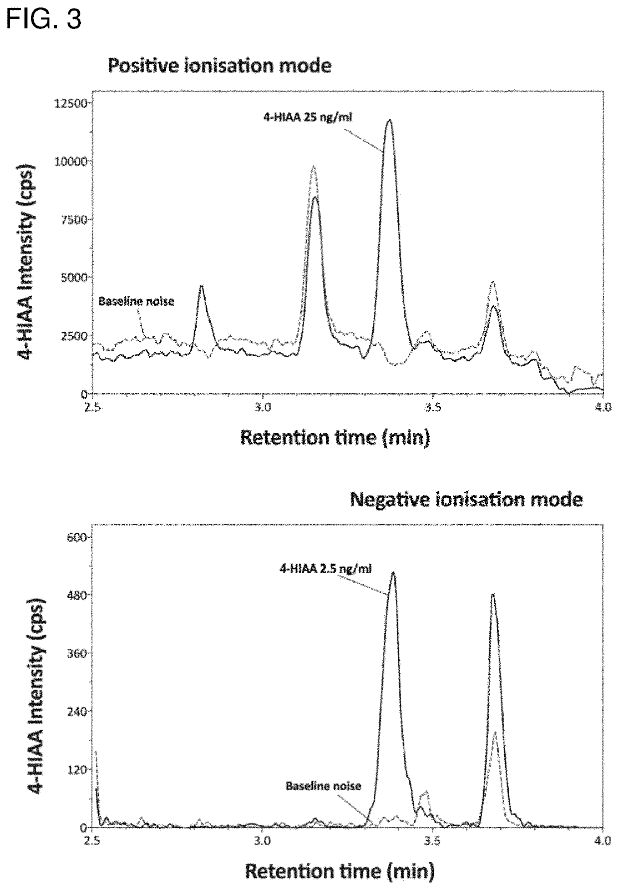 Method of quantifying psilocybin's main metabolites, psilocin and 4-hydroxyindole-3-acetic acid, in human plasma