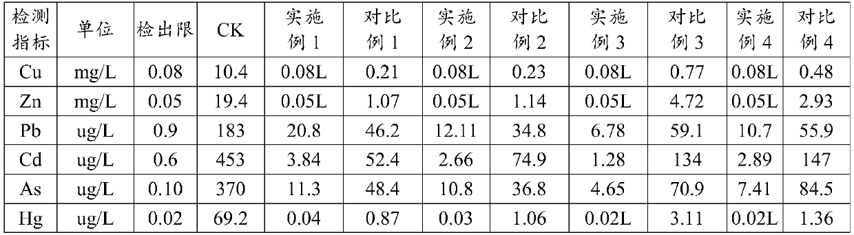 A kind of heavy metal polluted soil remediation agent and application thereof