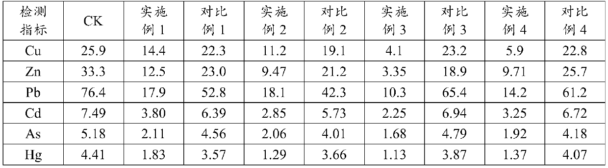 A kind of heavy metal polluted soil remediation agent and application thereof