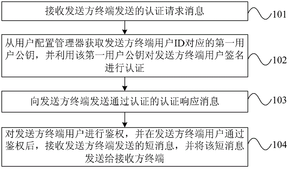 Short message service processing method and short message service processing system