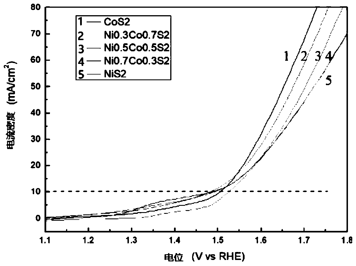 Nickel-cobalt disulfide composite material and preparation method and application thereof