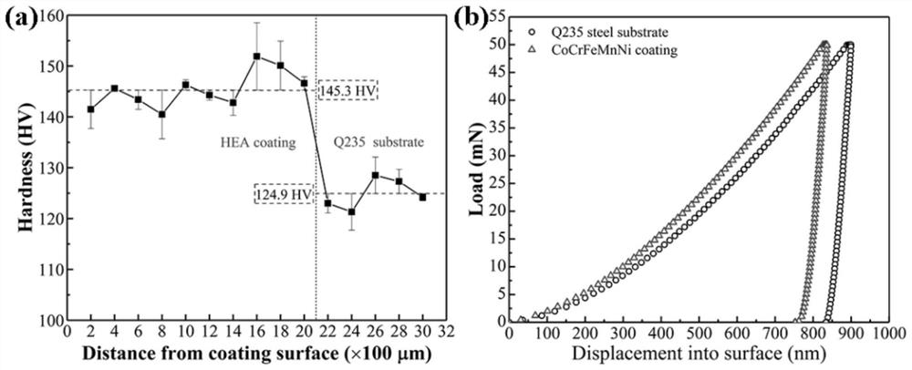A kind of high-hardness high-entropy alloy coating and its preparation method and application