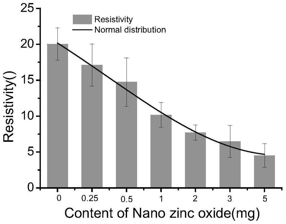 Method for preparing electric response drug control system by zinc oxide nanoparticle-mediated high-toughness hydrogel