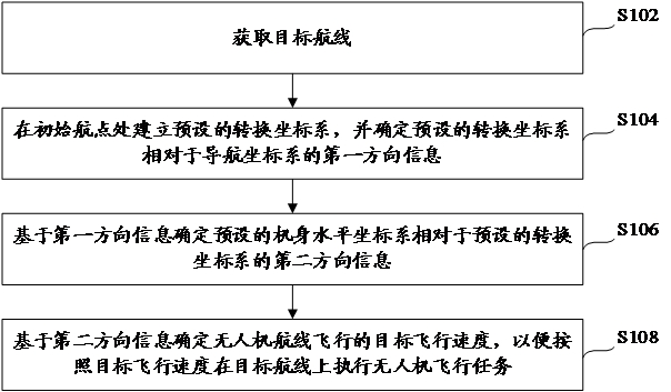 Anti-yaw control method and device for unmanned aerial vehicle, control equipment and unmanned aerial vehicle