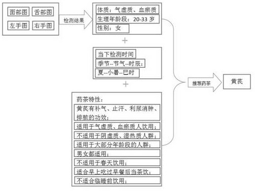 Intelligent matching method and system for healthy tea and physique based on traditional Chinese medicine big data
