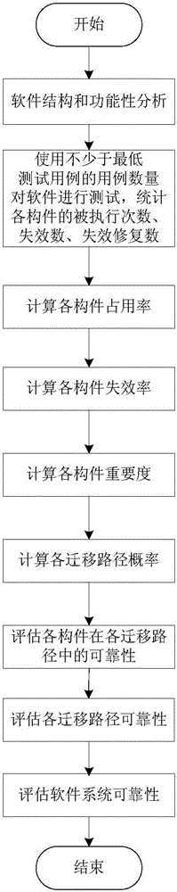 A Reliability Evaluation Method for Component Software Based on Migration Path and Improved Markov Chain