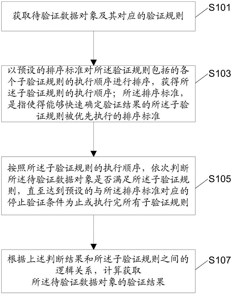Data object verification method, device and system based on rules, and electric device