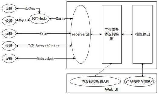 Industrial equipment data model conversion and construction method and readable storage medium