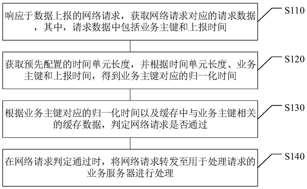 Request processing method and device, electronic equipment and computer readable medium