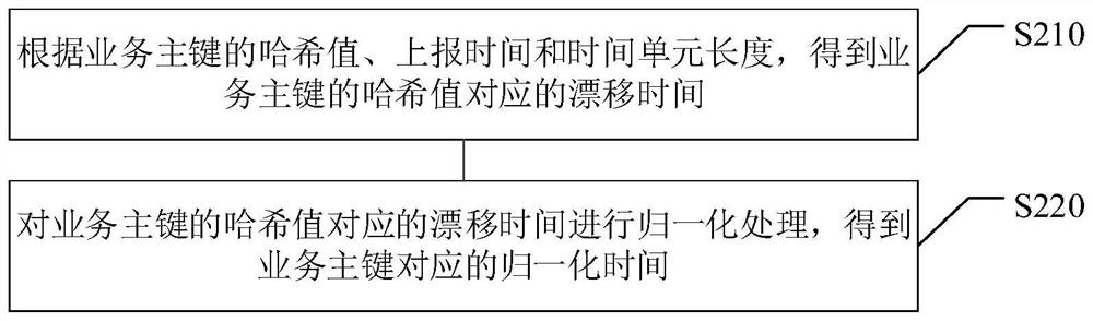 Request processing method and device, electronic equipment and computer readable medium