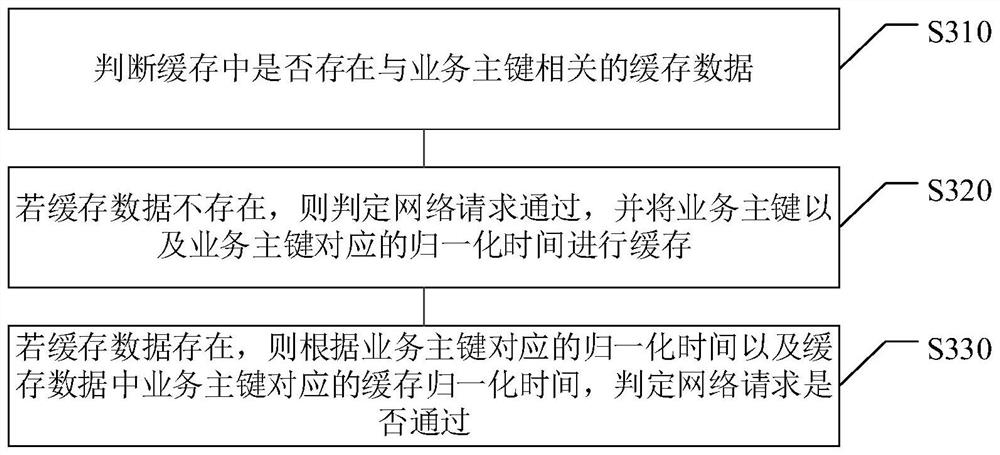 Request processing method and device, electronic equipment and computer readable medium