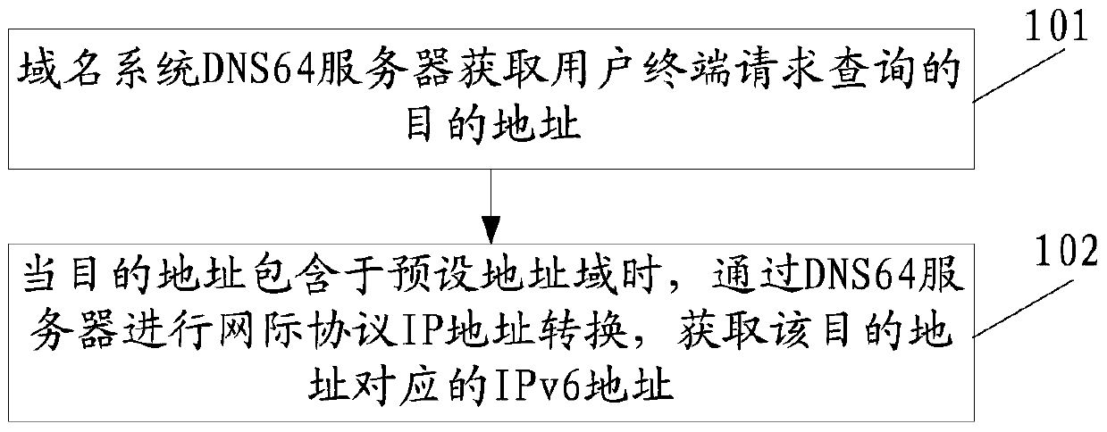 A DNS-based address conversion method and device