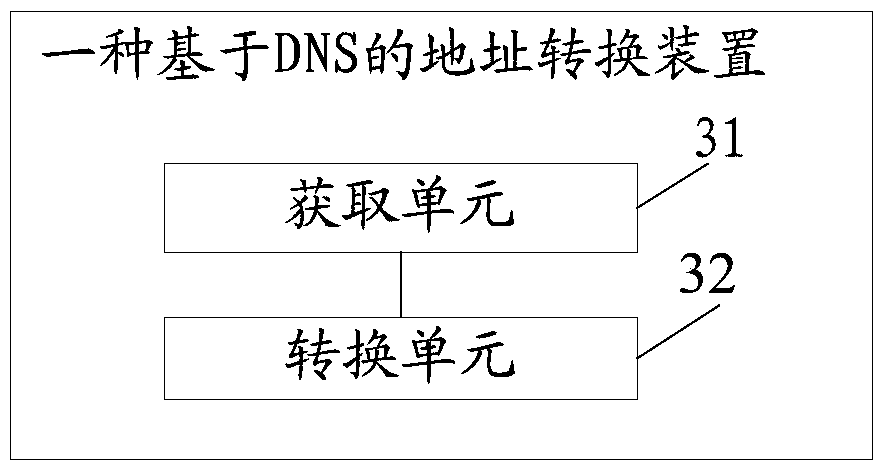 A DNS-based address conversion method and device