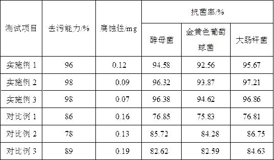 A kind of environment-friendly high-efficiency cleaning agent and preparation method thereof