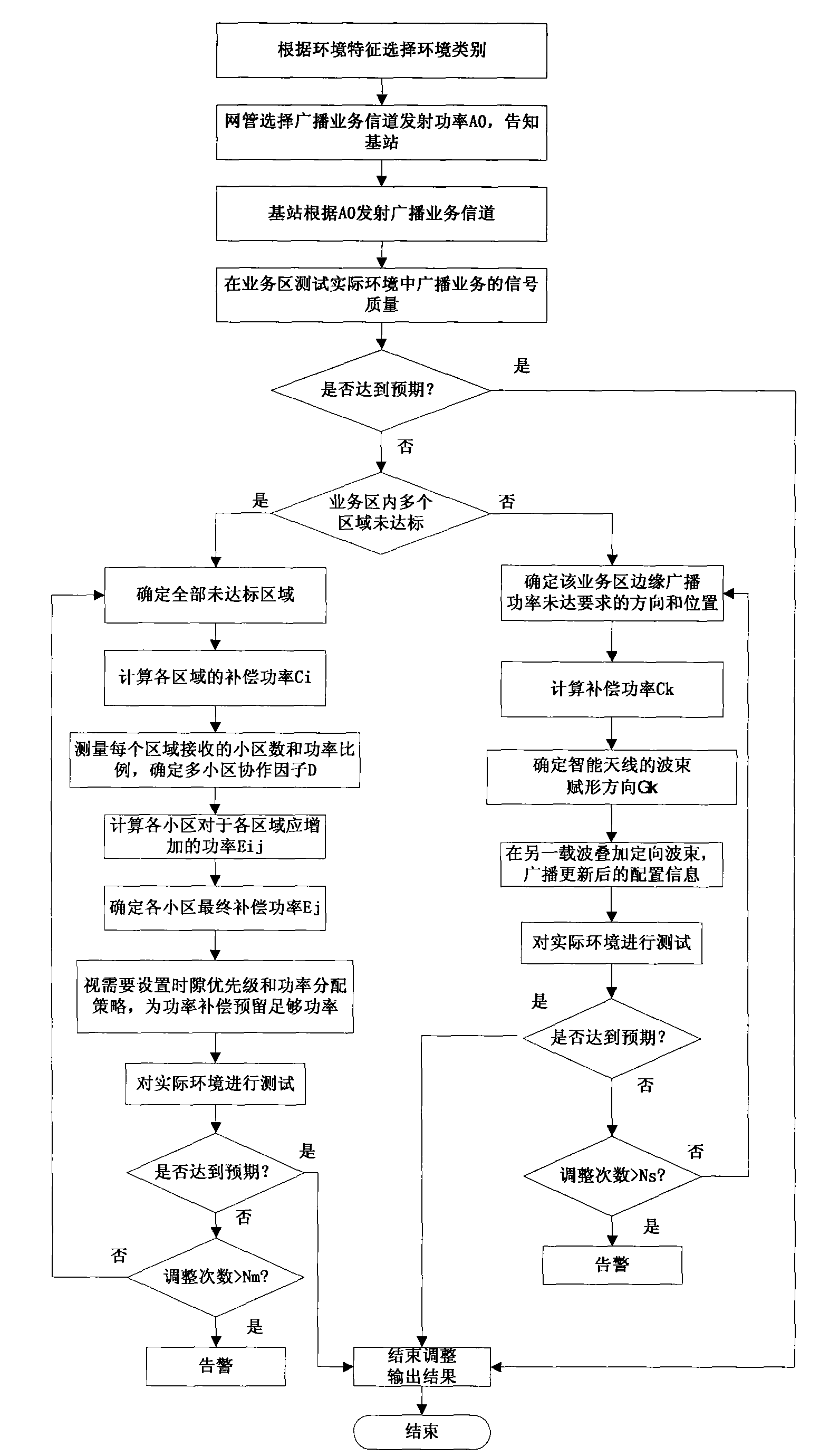 Method for improving quality of broadcasting service in mobile communication network