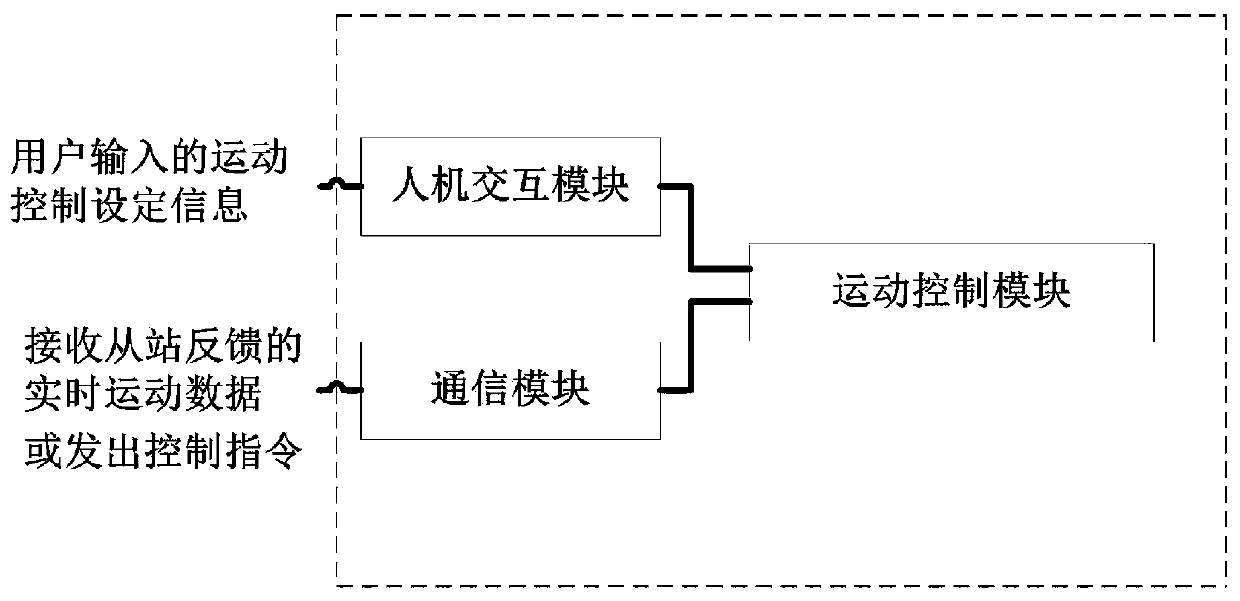 Motion control method suitable for extreme application conditions