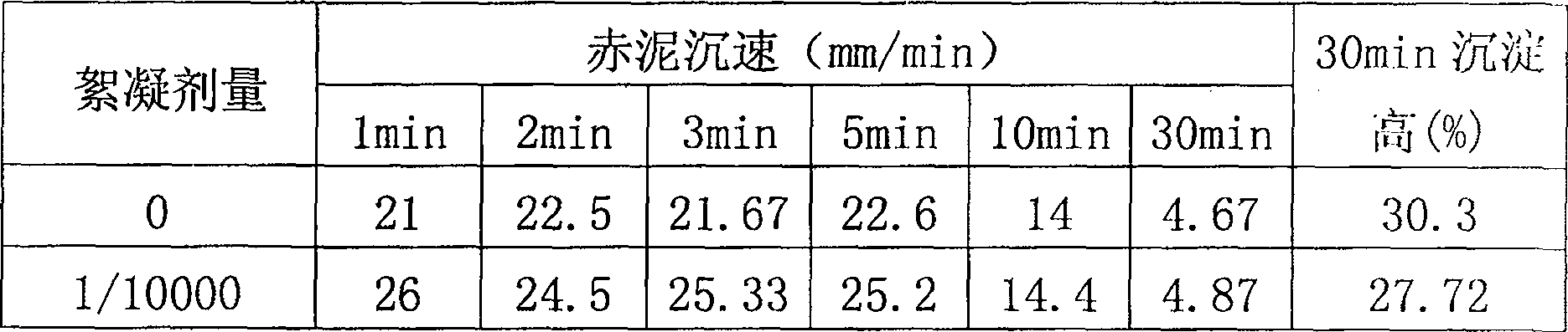 Method for treating white residue