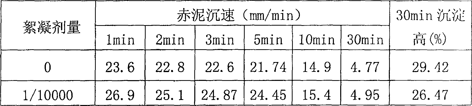 Method for treating white residue