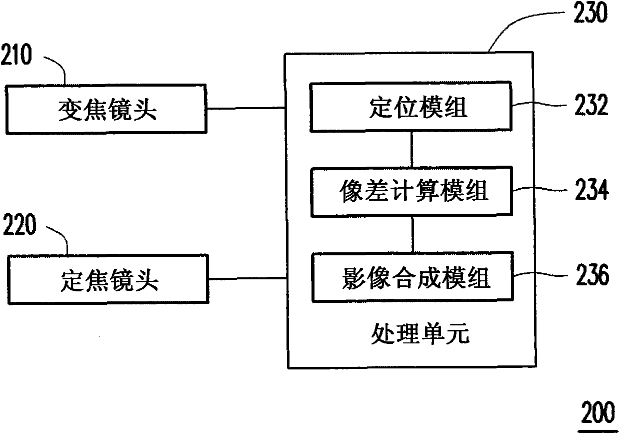 Method for synthesizing stereoscopic image with long focal length and stereoscopic imaging system