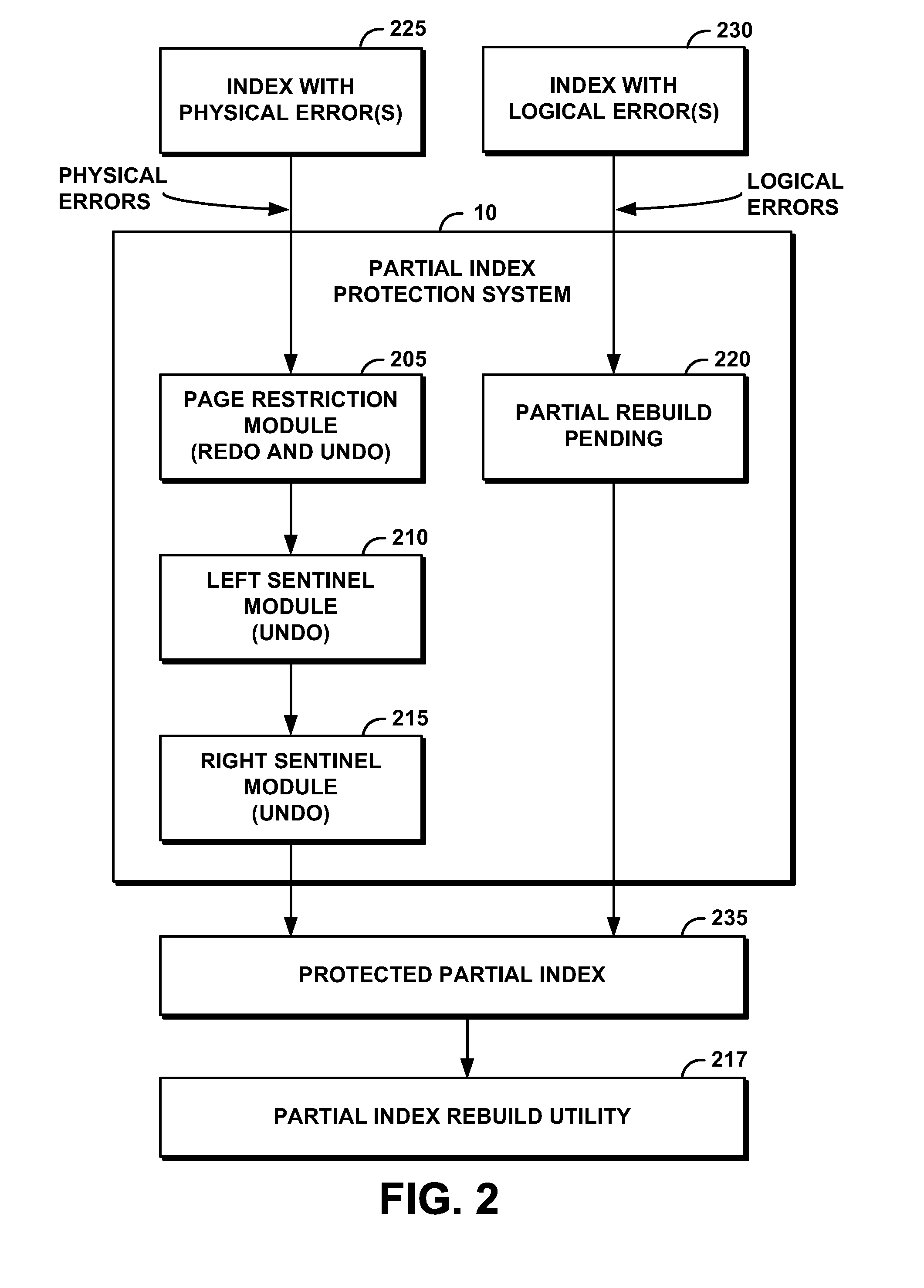 System and method for increasing availability of an index