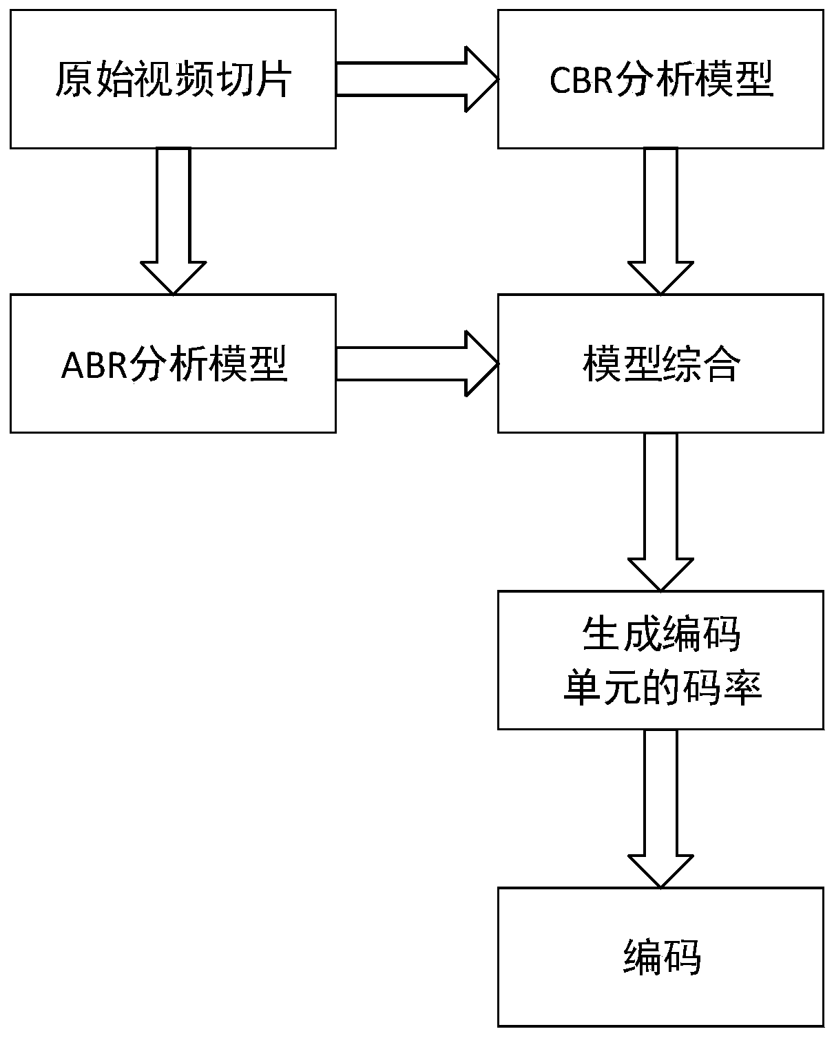 A rate control bit allocation method suitable for video slices