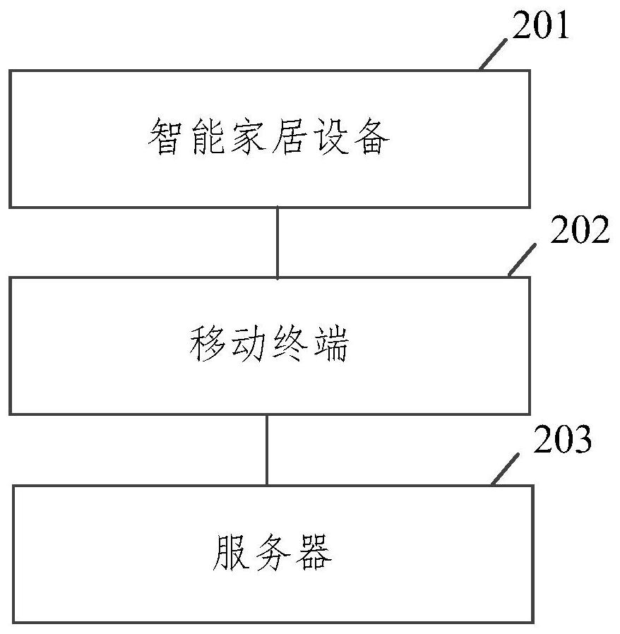 Method, system, device, device and storage medium for network distribution of smart home equipment