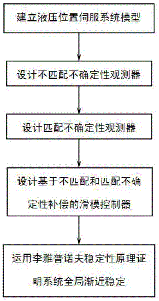 Uncertainty compensatory sliding-mode control method of hydraulic position servo system