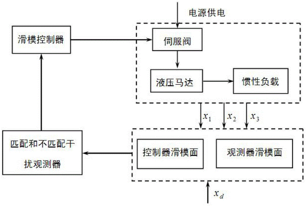 Uncertainty compensatory sliding-mode control method of hydraulic position servo system