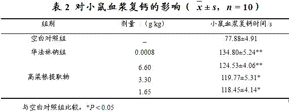 Sorghum root extract, and preparation method and application thereof