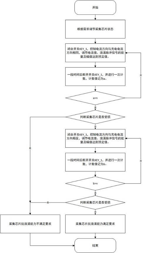 Electric vehicle BMS front-end acquisition chip surge test method and device