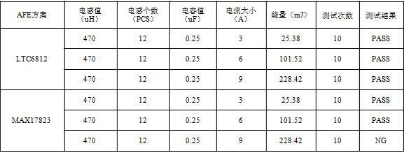 Electric vehicle BMS front-end acquisition chip surge test method and device