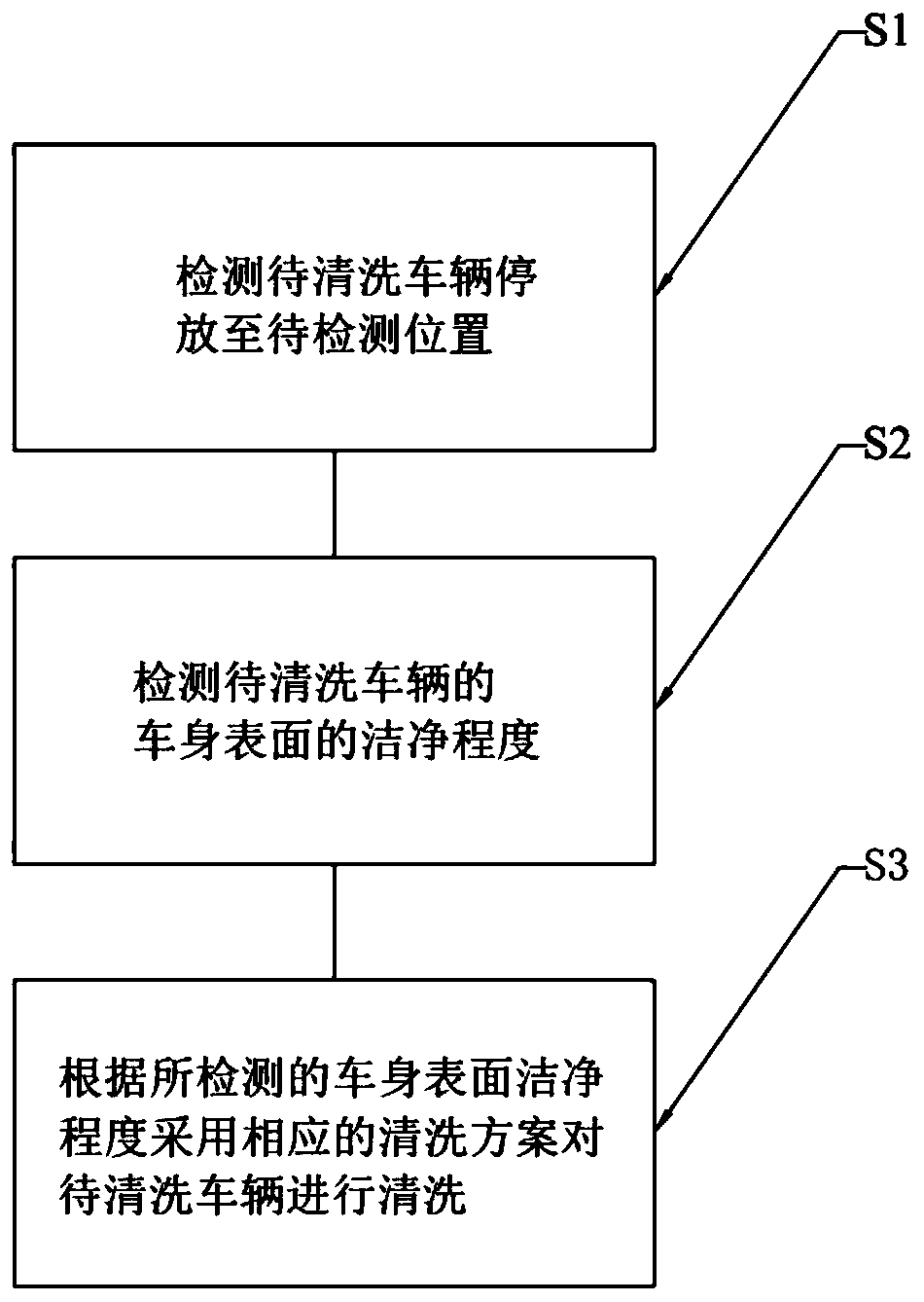 Vehicle cleaning method and system based on image recognition