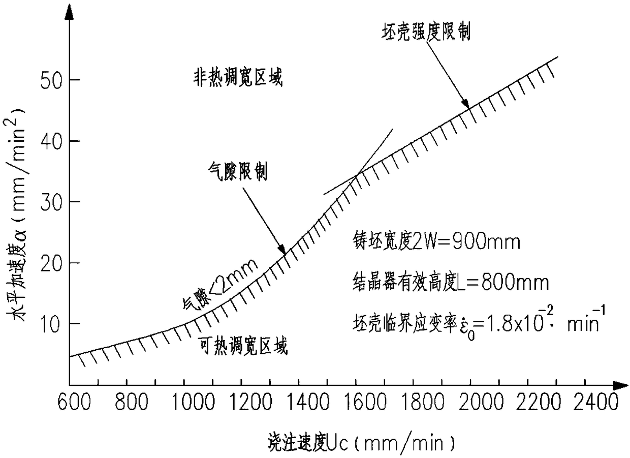 A method for thermally adjusting width of continuous casting crystallizer