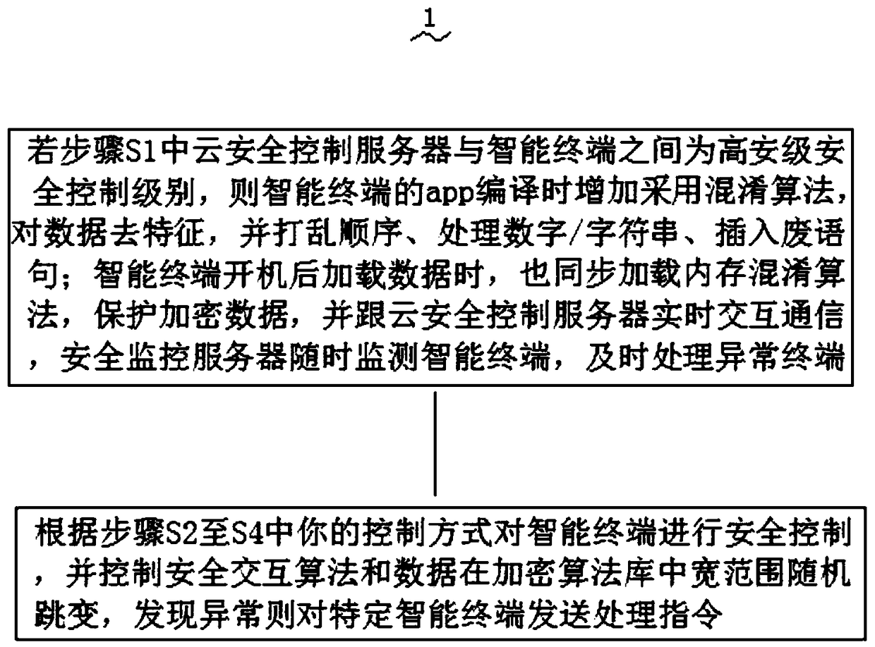 Security control method for intelligent terminal