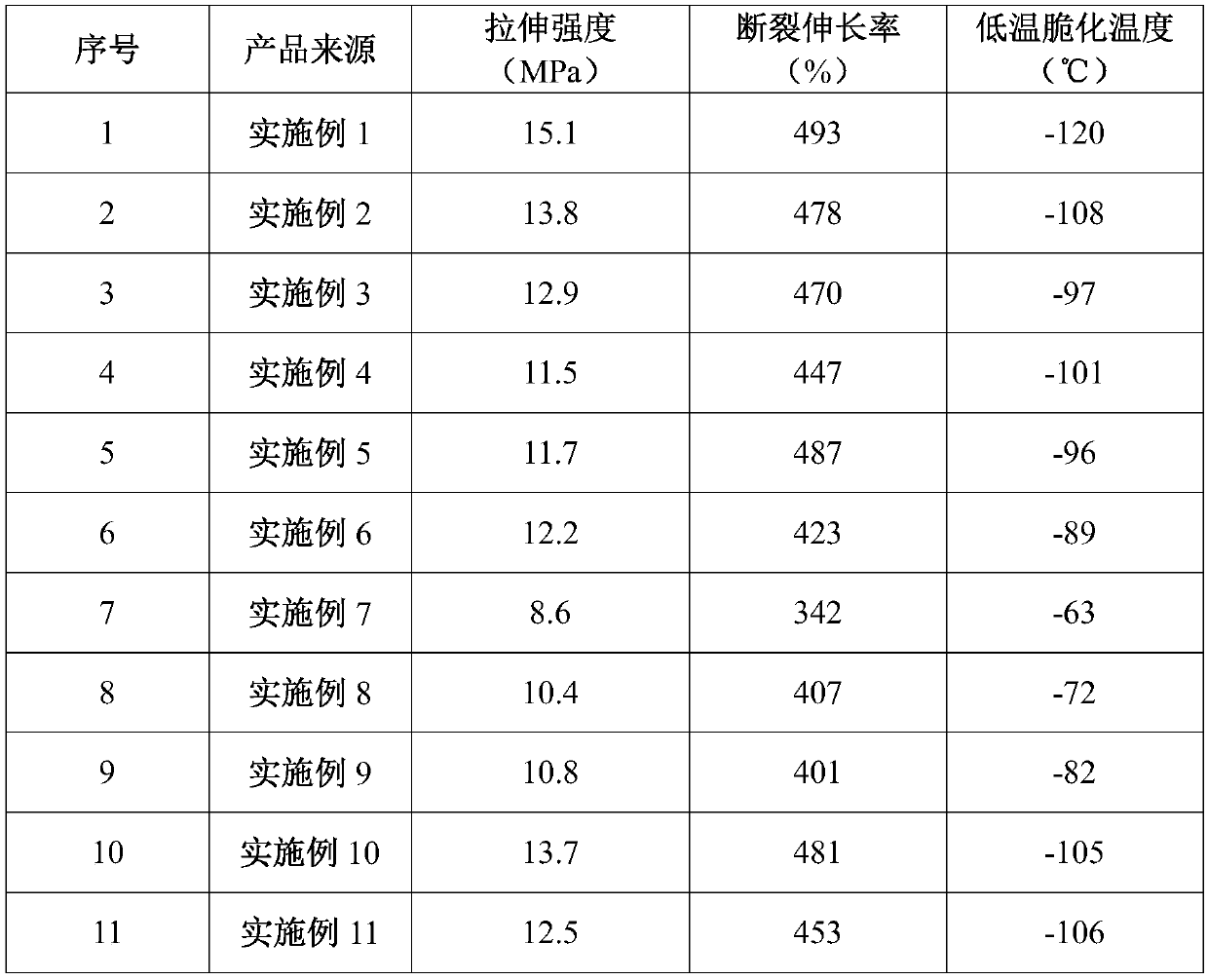 Preparation method of composite rubber cable sheath material with low temperature resistance and tensile resistance