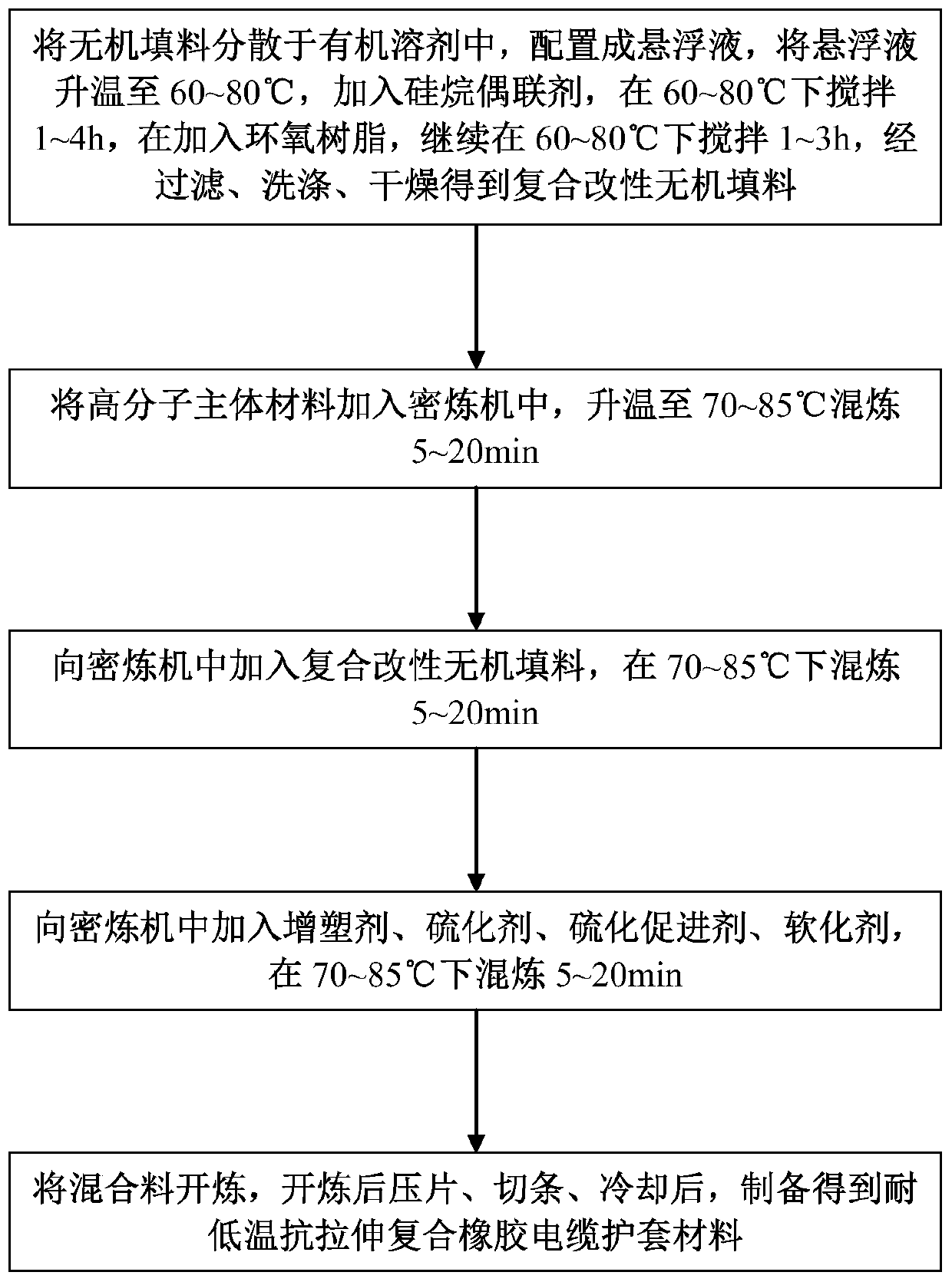 Preparation method of composite rubber cable sheath material with low temperature resistance and tensile resistance