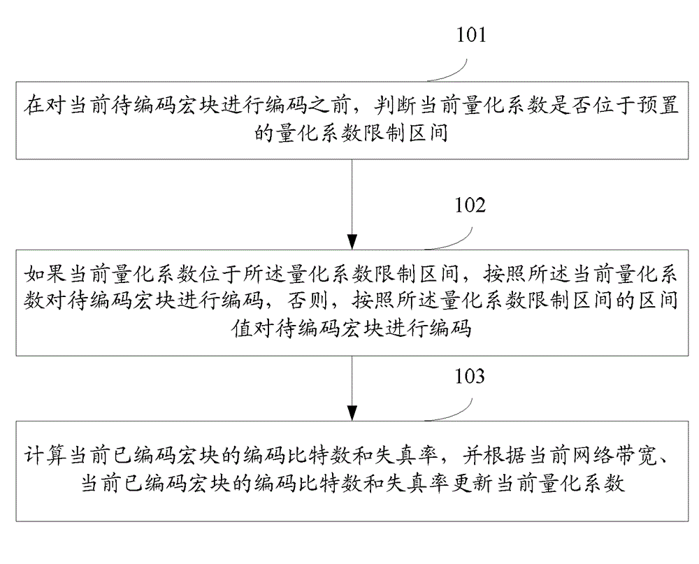 Rate-control-based video coding method and device