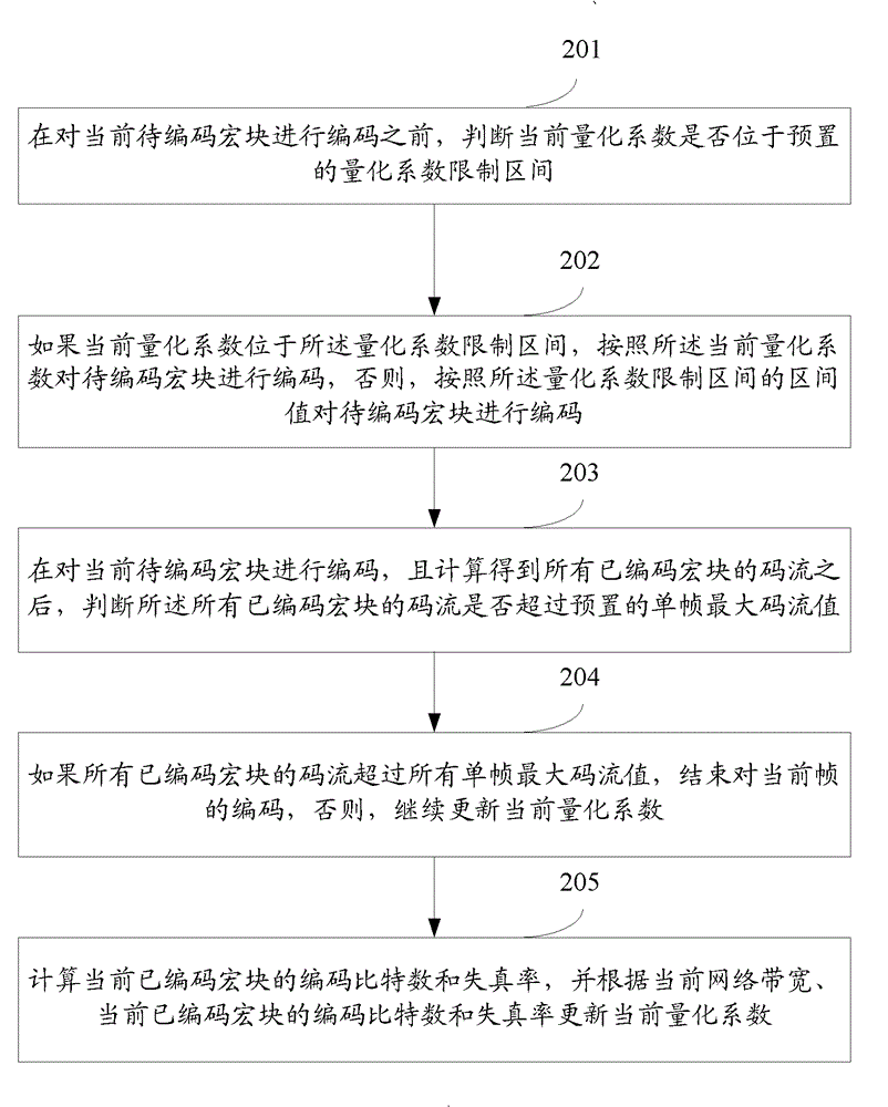 Rate-control-based video coding method and device