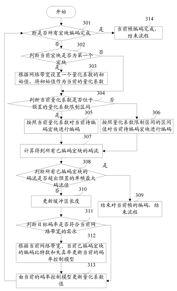 Rate-control-based video coding method and device