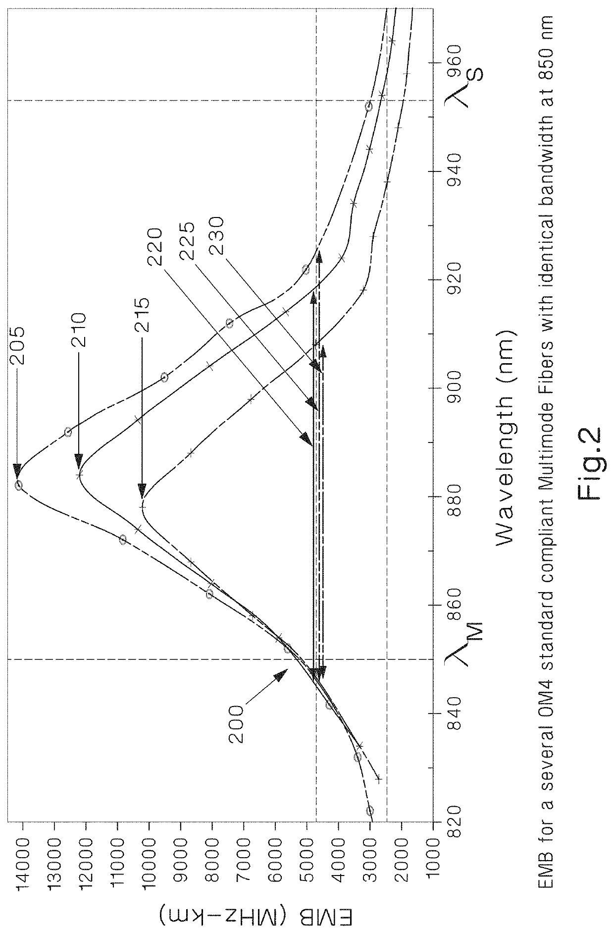 Methods for Estimating Modal Bandwidth Spectral Dependence