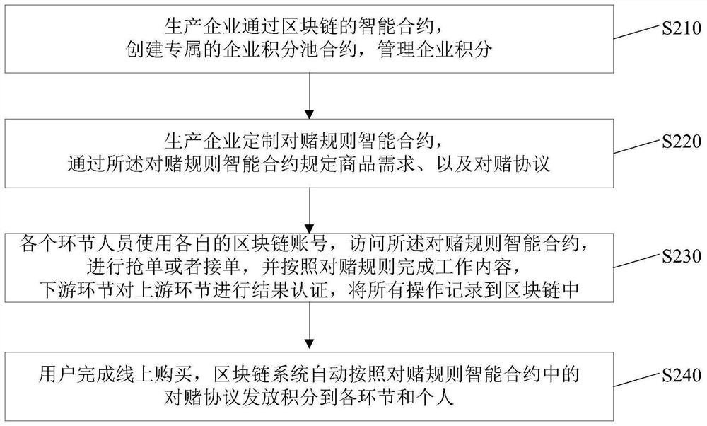 User salary payment integral method, device and equipment based on blockchain, and storage medium