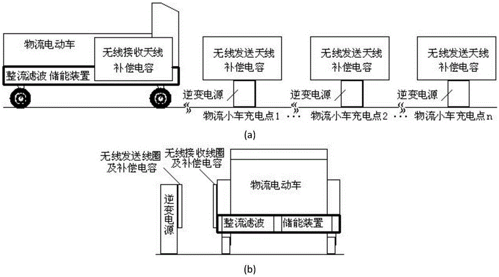 Wireless charging system of electric logistic vehicle AGV